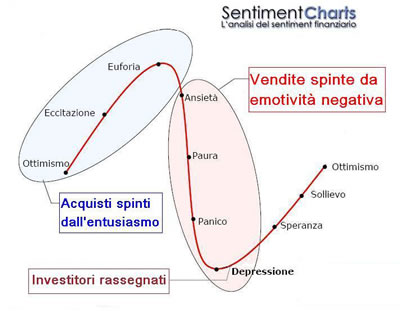 minimi e massimi in borsa